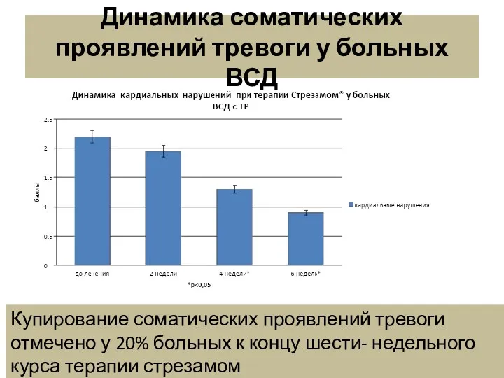 Динамика соматических проявлений тревоги у больных ВСД Купирование соматических проявлений