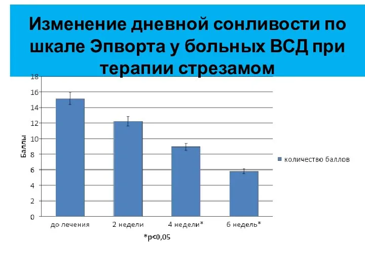 Изменение дневной сонливости по шкале Эпворта у больных ВСД при терапии стрезамом