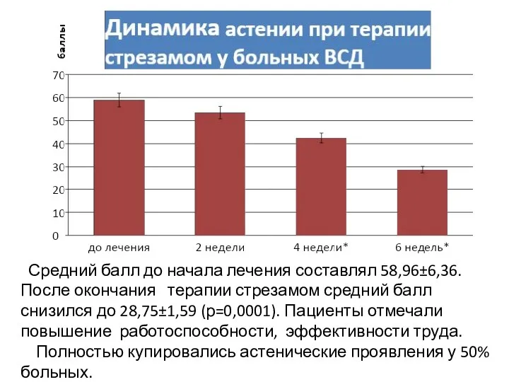 Средний балл до начала лечения составлял 58,96±6,36. После окончания терапии