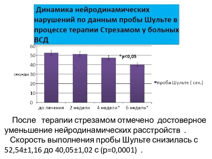 После терапии стрезамом отмечено достоверное уменьшение нейродинамических расстройств . Скорость