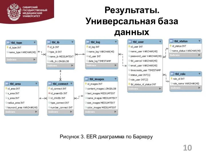 Результаты. Универсальная база данных 10 Рисунок 3. EER диаграмма по Баркеру