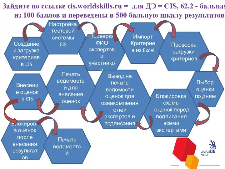 Зайдите по ссылке cis.worldskills.ru = для ДЭ = CIS, 62.2 - бальная из