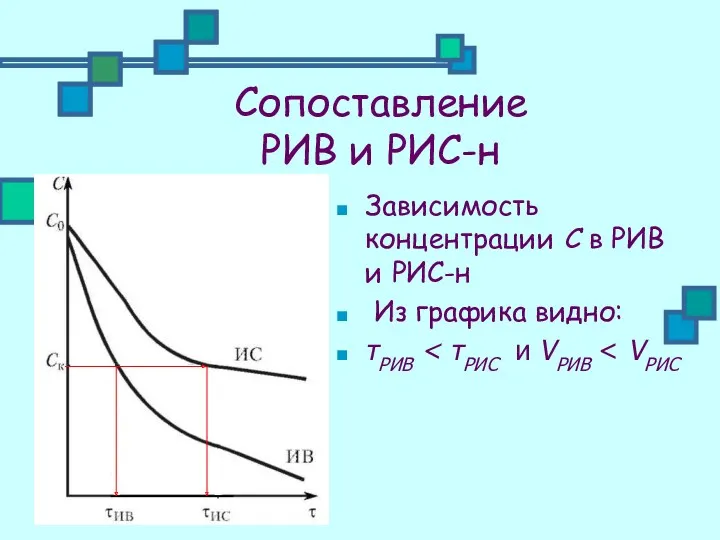 Сопоставление РИВ и РИС-н Зависимость концентрации С в РИВ и РИС-н Из графика видно: τРИВ