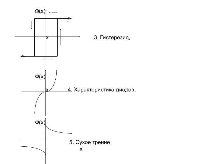 Ф(x) x 3. Гистерезис. Ф(x) x 4. Характеристика диодов. Ф(x) 5. Сухое трение. x