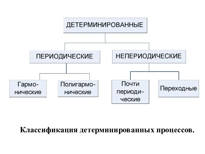 Классификация детерминированных процессов.