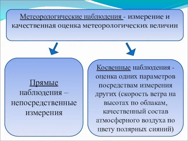 Метеорологические наблюдения - измерение и качественная оценка метеорологических величин Прямые