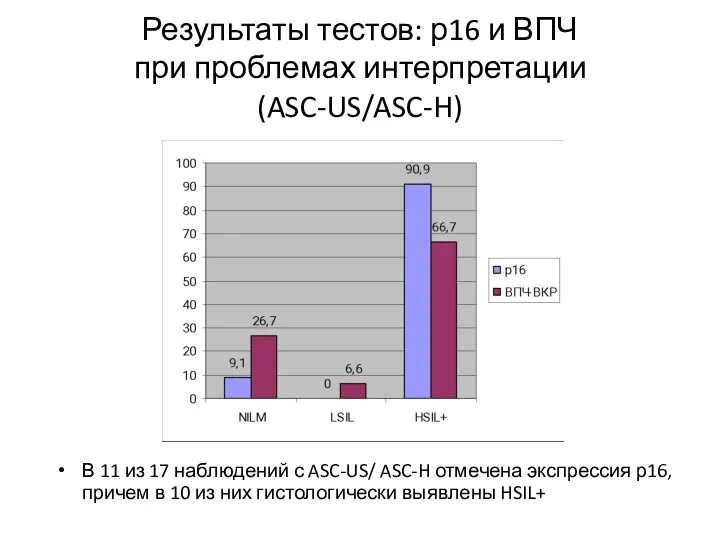 Результаты тестов: р16 и ВПЧ при проблемах интерпретации (ASC-US/ASC-H) В