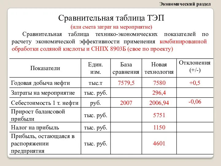 Сравнительная таблица ТЭП (или смета затрат на мероприятие) Экономический раздел