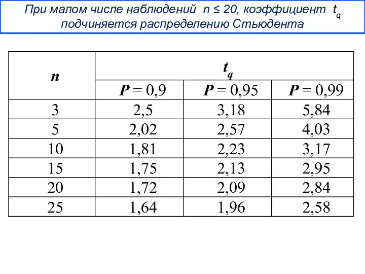 При малом числе наблюдений n ≤ 20, коэффициент tq подчиняется распределению Стьюдента