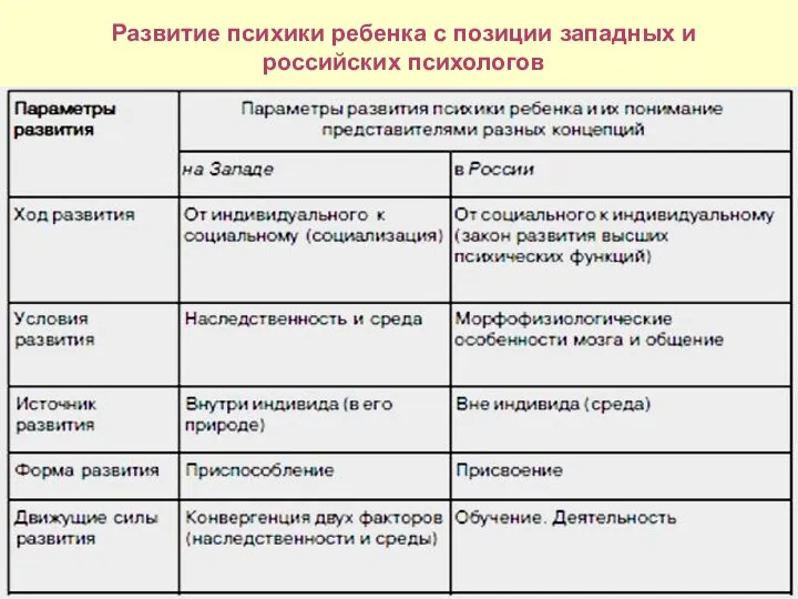 Развитие психики ребенка с позиции западных и российских психологов