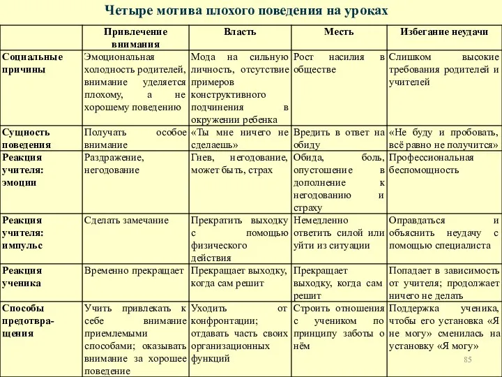 Четыре мотива плохого поведения на уроках