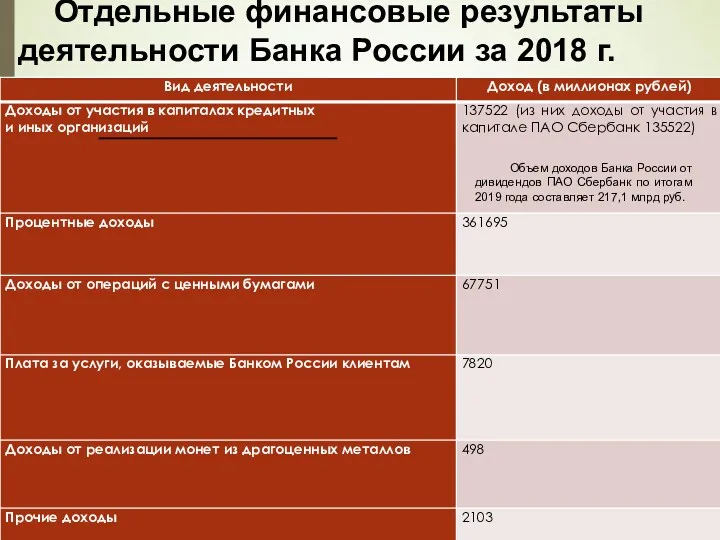 Отдельные финансовые результаты деятельности Банка России за 2018 г. Объем