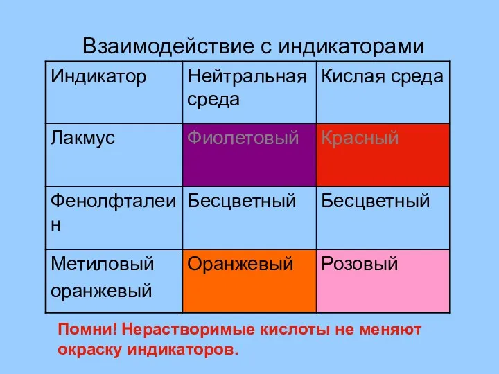 Взаимодействие с индикаторами Помни! Нерастворимые кислоты не меняют окраску индикаторов.