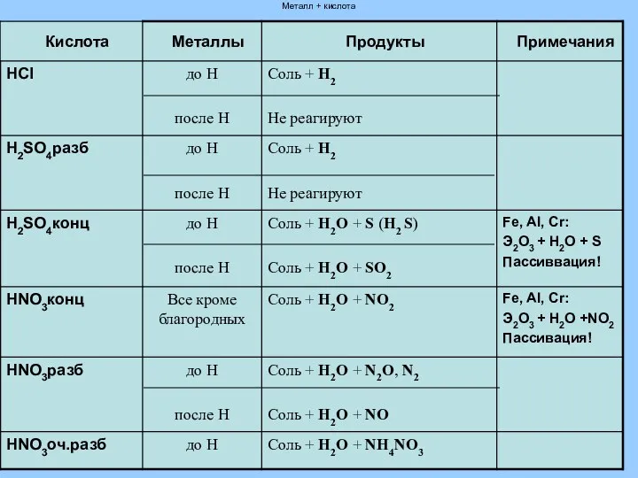 Металл + кислота