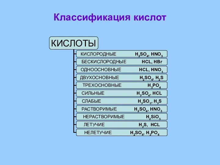 Классификация кислот