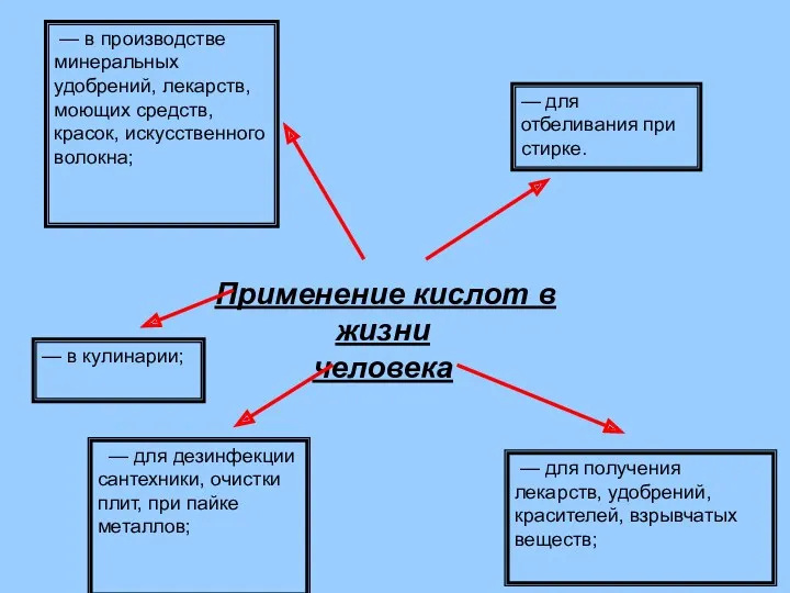 Применение кислот в жизни человека