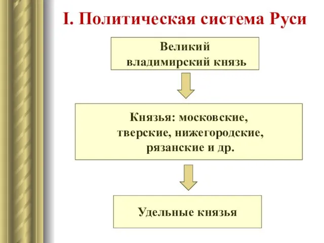 I. Политическая система Руси Великий владимирский князь Князья: московские, тверские, нижегородские, рязанские и др. Удельные князья