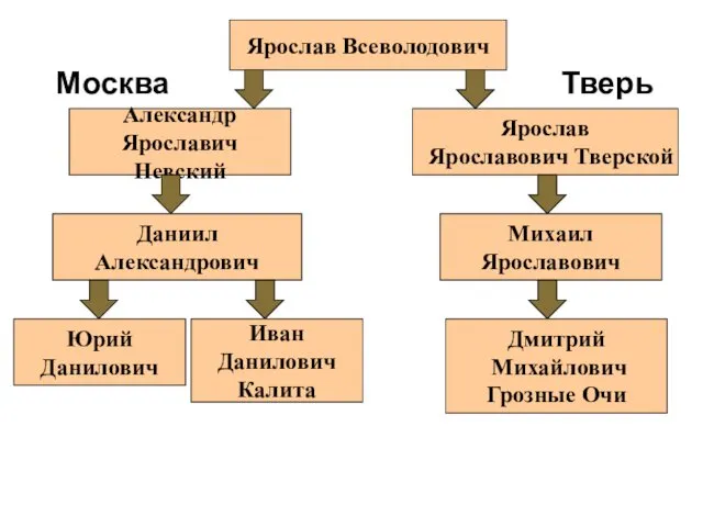 Ярослав Всеволодович Александр Ярославич Невский Ярослав Ярославович Тверской Даниил Александрович