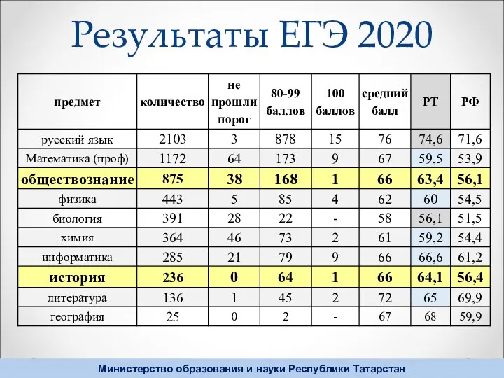 Результаты ЕГЭ 2020