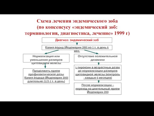 Схема лечения эндемического зоба (по консенсусу «эндемический зоб: терминология, диагностика,