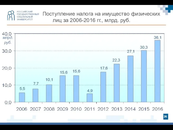 Поступление налога на имущество физических лиц за 2006-2016 гг., млрд. руб. млрд. руб.