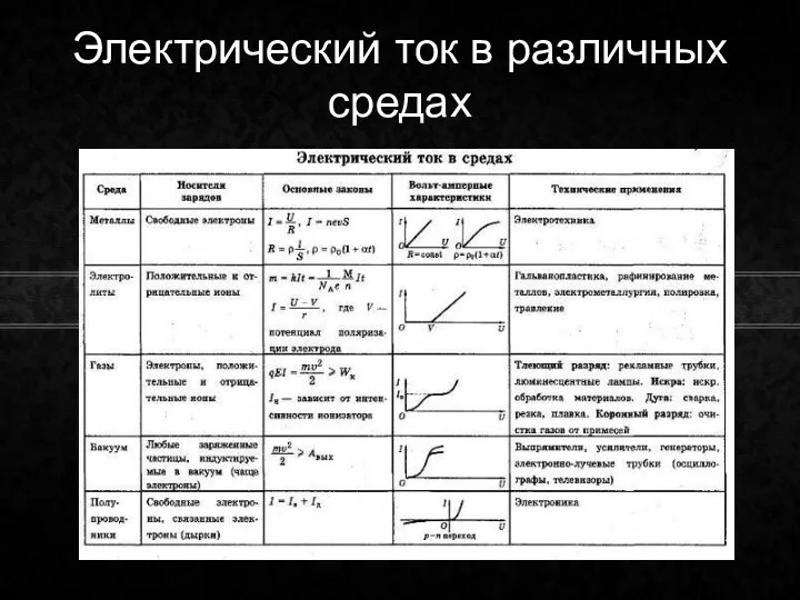 Электрический ток в различных средах