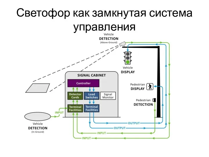 Светофор как замкнутая система управления