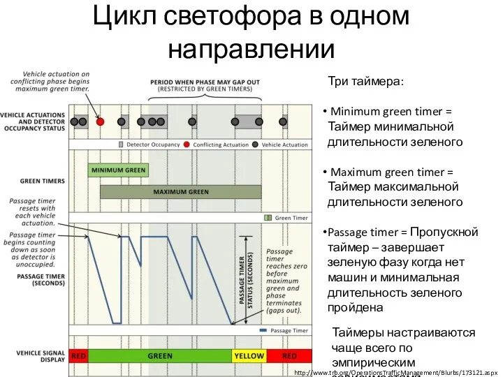 Цикл светофора в одном направлении http://www.trb.org/OperationsTrafficManagement/Blurbs/173121.aspx Три таймера: Minimum green