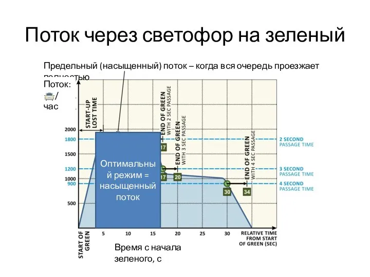 Поток через светофор на зеленый Предельный (насыщенный) поток – когда