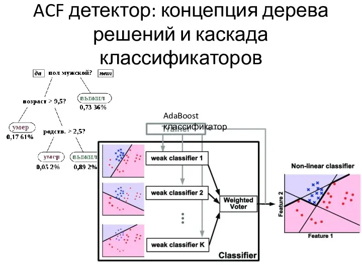 ACF детектор: концепция дерева решений и каскада классификаторов AdaBoost классификатор