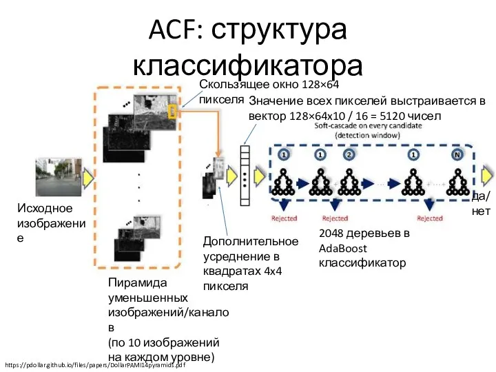 ACF: структура классификатора Исходное изображение Пирамида уменьшенных изображений/каналов (по 10