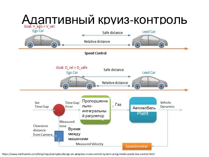 Адаптивный круиз-контроль https://www.mathworks.com/help/mpc/examples/design-an-adaptive-cruise-control-system-using-model-predictive-control.html Время между машинами Пропорционально-интегральный регулятор Автомобиль Газ