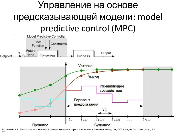 Управление на основе предсказывающей модели: model predictive control (MPC) Борисевич