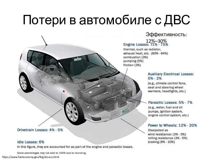 Потери в автомобиле с ДВС Эффективность: 12%–30% https://www.fueleconomy.gov/feg/atv-ev.shtml
