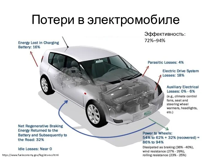 Потери в электромобиле Эффективность: 72%–94% https://www.fueleconomy.gov/feg/atv-ev.shtml