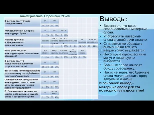 Анкетирование. Опрошено 39 чел. Выводы: Все знают, что такое сквернословие