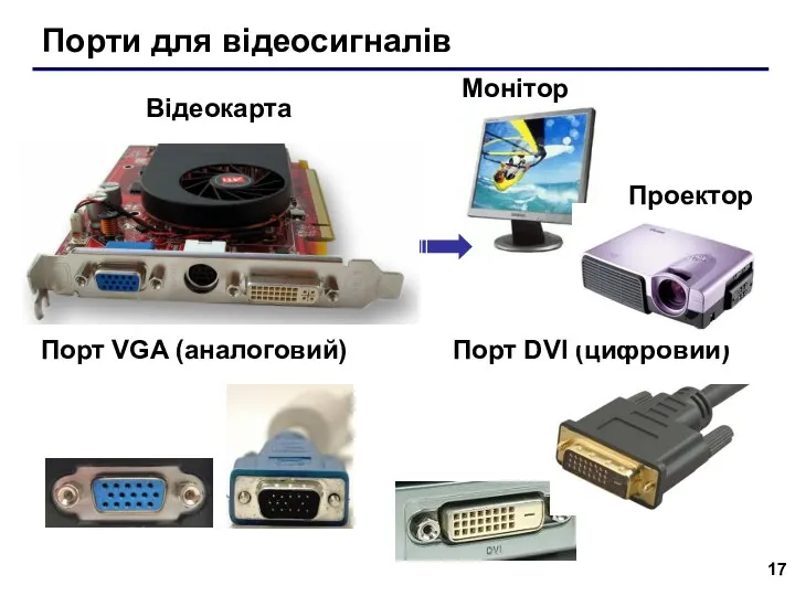 Порти для відеосигналів Порт VGA (аналоговий) Порт DVI (цифровий) Відеокарта Монітор Проектор