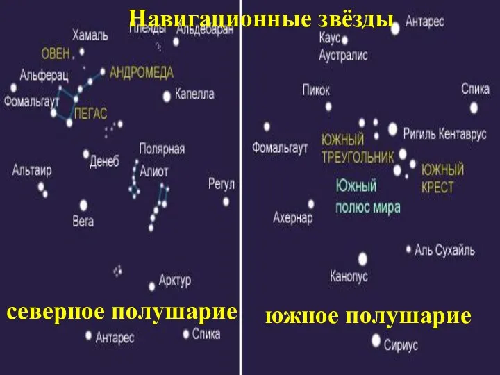 Навигационные звёзды северное полушарие южное полушарие