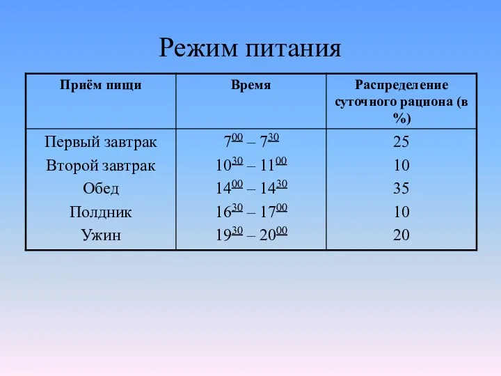 Режим питания