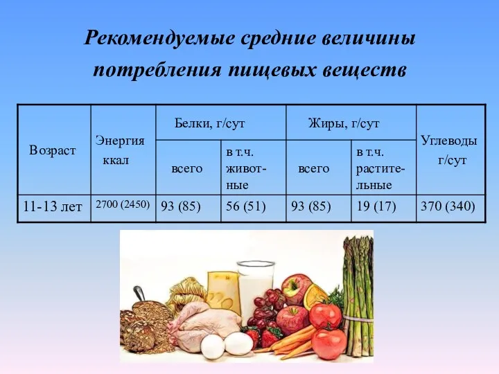 Рекомендуемые средние величины потребления пищевых веществ