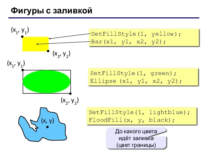 Фигуры с заливкой SetFillStyle(1, yellow); Bar(x1, y1, x2, y2); SetFillStyle(1,