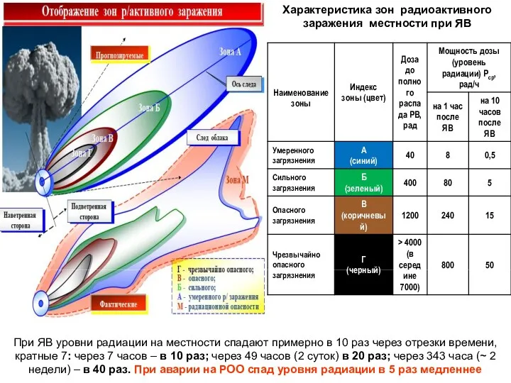 Характеристика зон радиоактивного заражения местности при ЯВ При ЯВ уровни