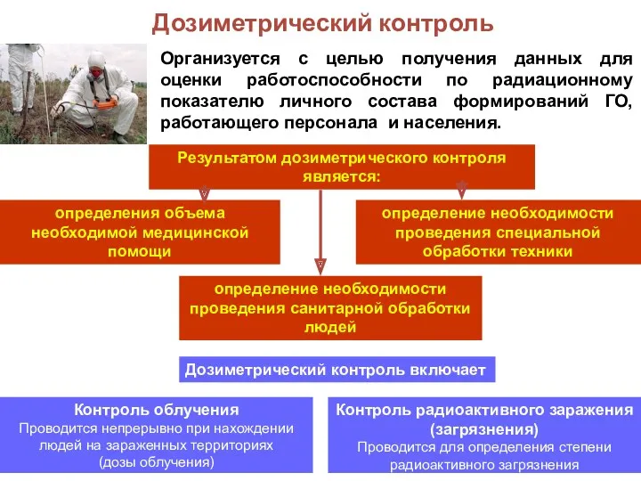 Дозиметрический контроль Организуется с целью получения данных для оценки работоспособности