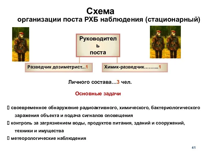 Схема организации поста РХБ наблюдения (стационарный) Руководитель поста Разведчик дозиметрист...1