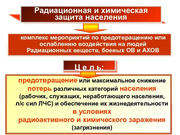 комплекс мероприятий по предотвращению или ослаблению воздействия на людей Радиационных