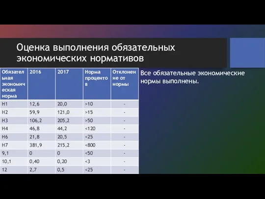 Оценка выполнения обязательных экономических нормативов Все обязательные экономические нормы выполнены.