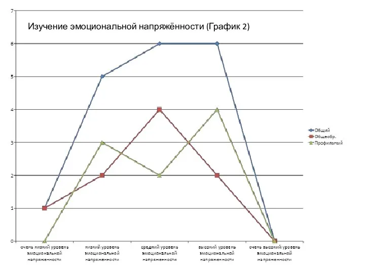 Изучение эмоциональной напряжённости (График 2)