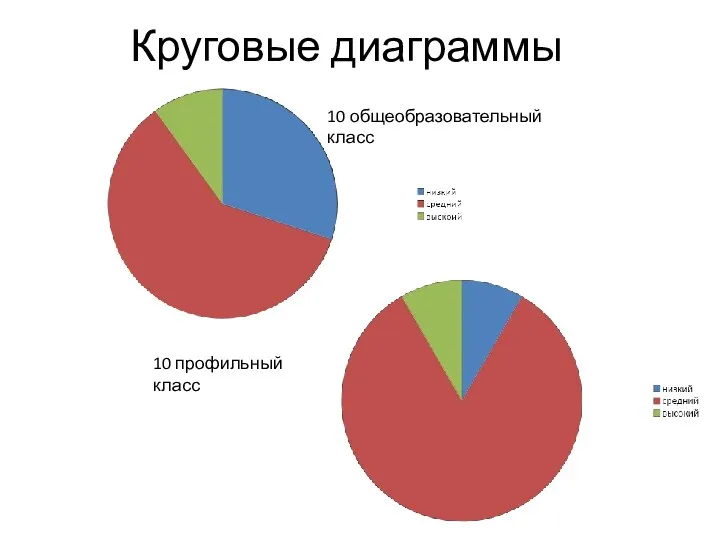 Круговые диаграммы 10 общеобразовательный класс 10 профильный класс