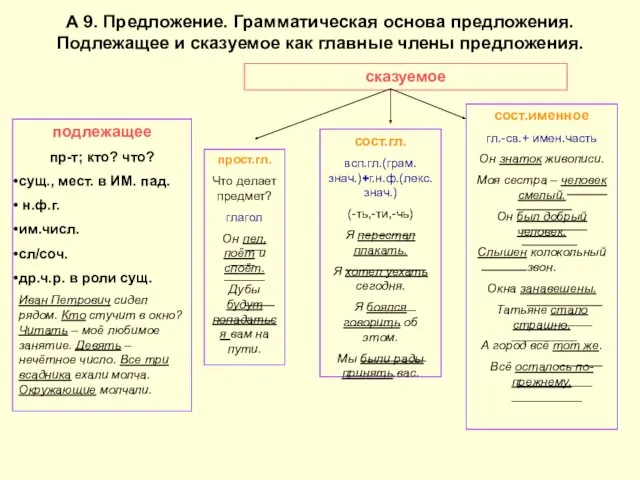 А 9. Предложение. Грамматическая основа предложения. Подлежащее и сказуемое как