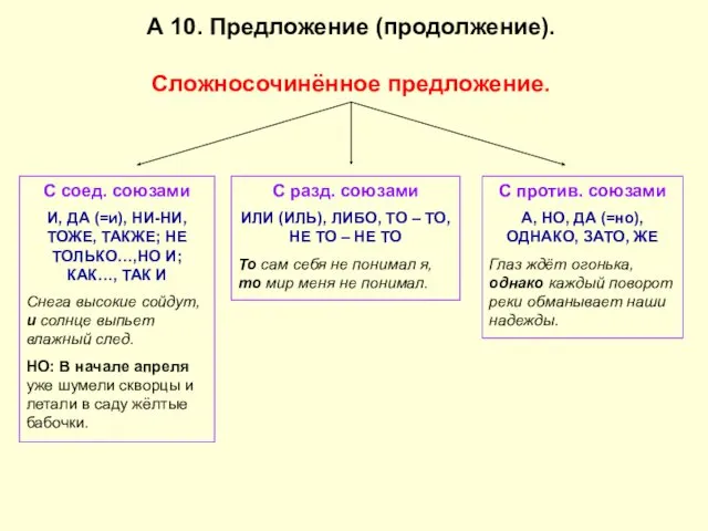 А 10. Предложение (продолжение). Сложносочинённое предложение. С соед. союзами И,